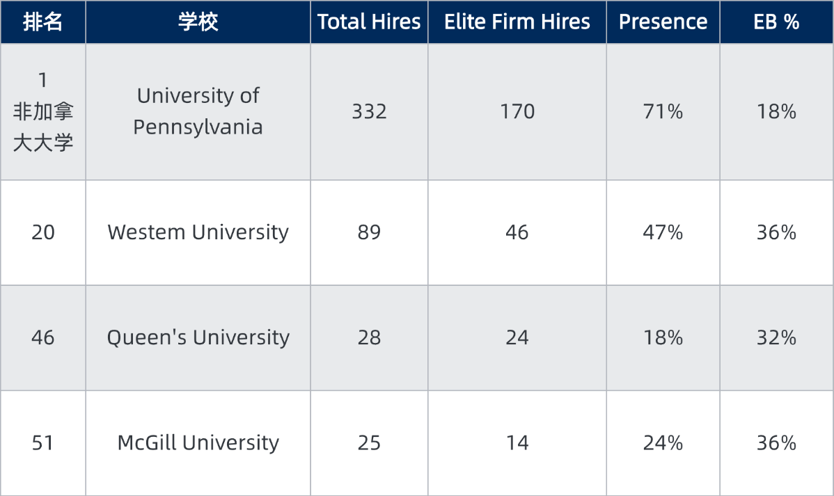 加拿大商学院 在美国投行的认可度排名.png
